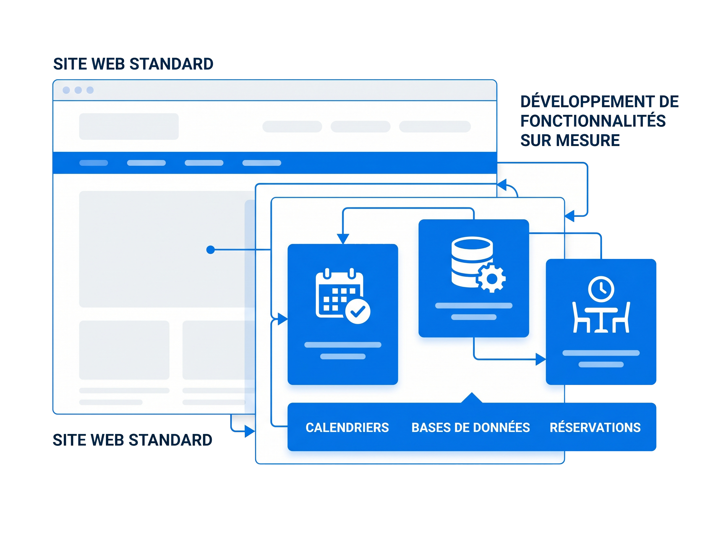Diagram: standard website connected to tailor-made modules — calendars, databases, reservations and API